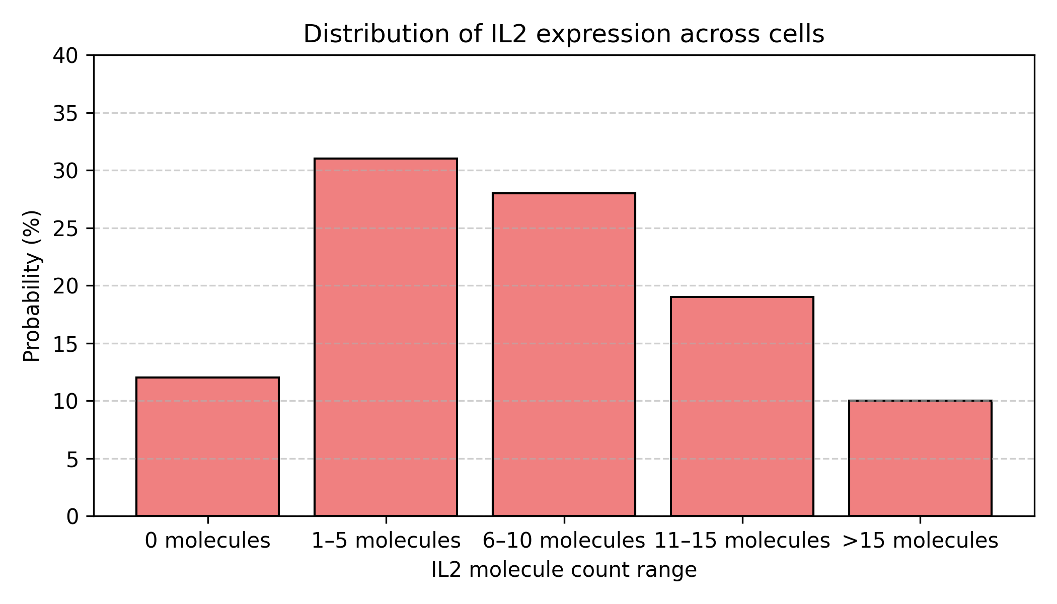 Distribution of IL2 expression across cells