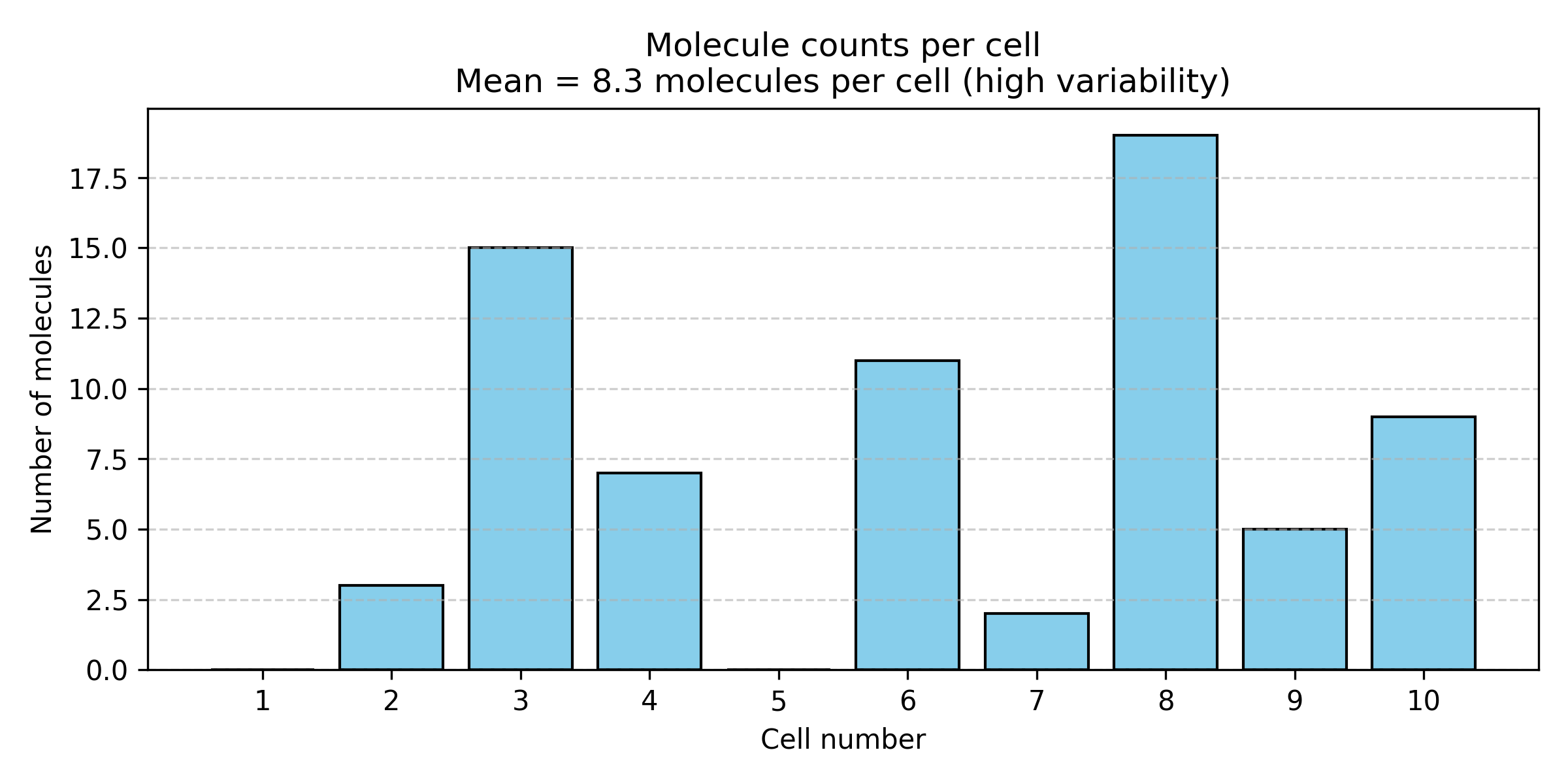 Molecule counts per cell