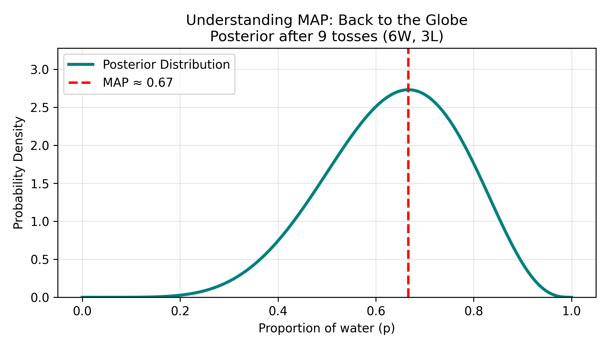 The Power of More Data - Posterior after 100 tosses