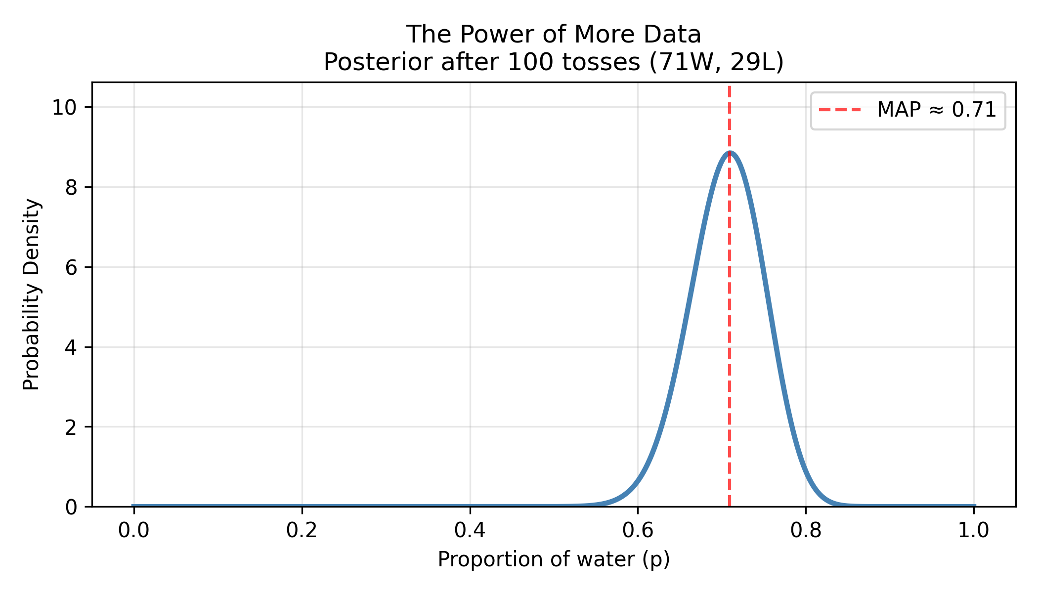 Understanding MAP: Back to the Globe - Posterior after 9 tosses