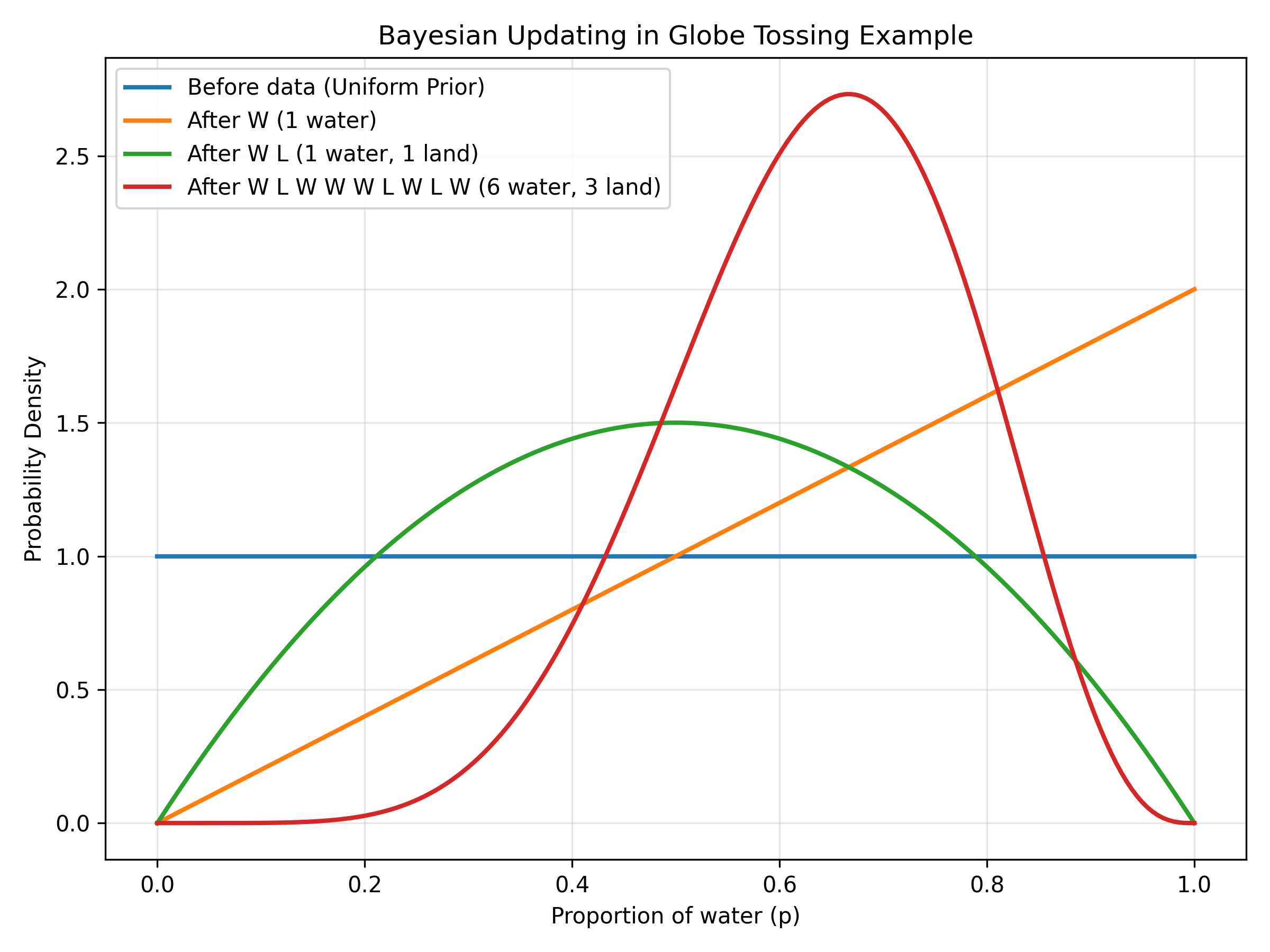 Posterior ∝ Likelihood × Prior (After Normalization)