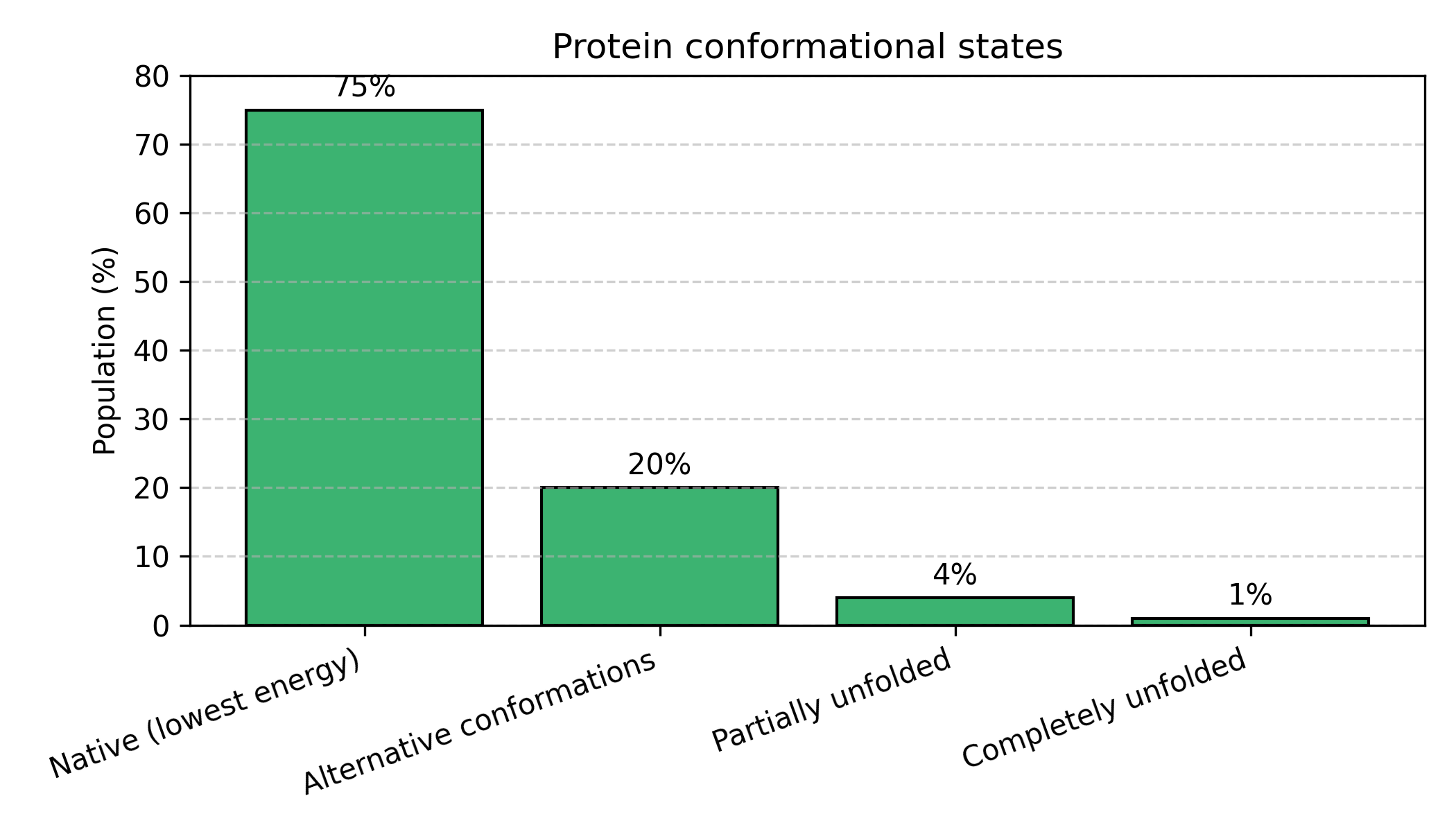 Protein conformational states