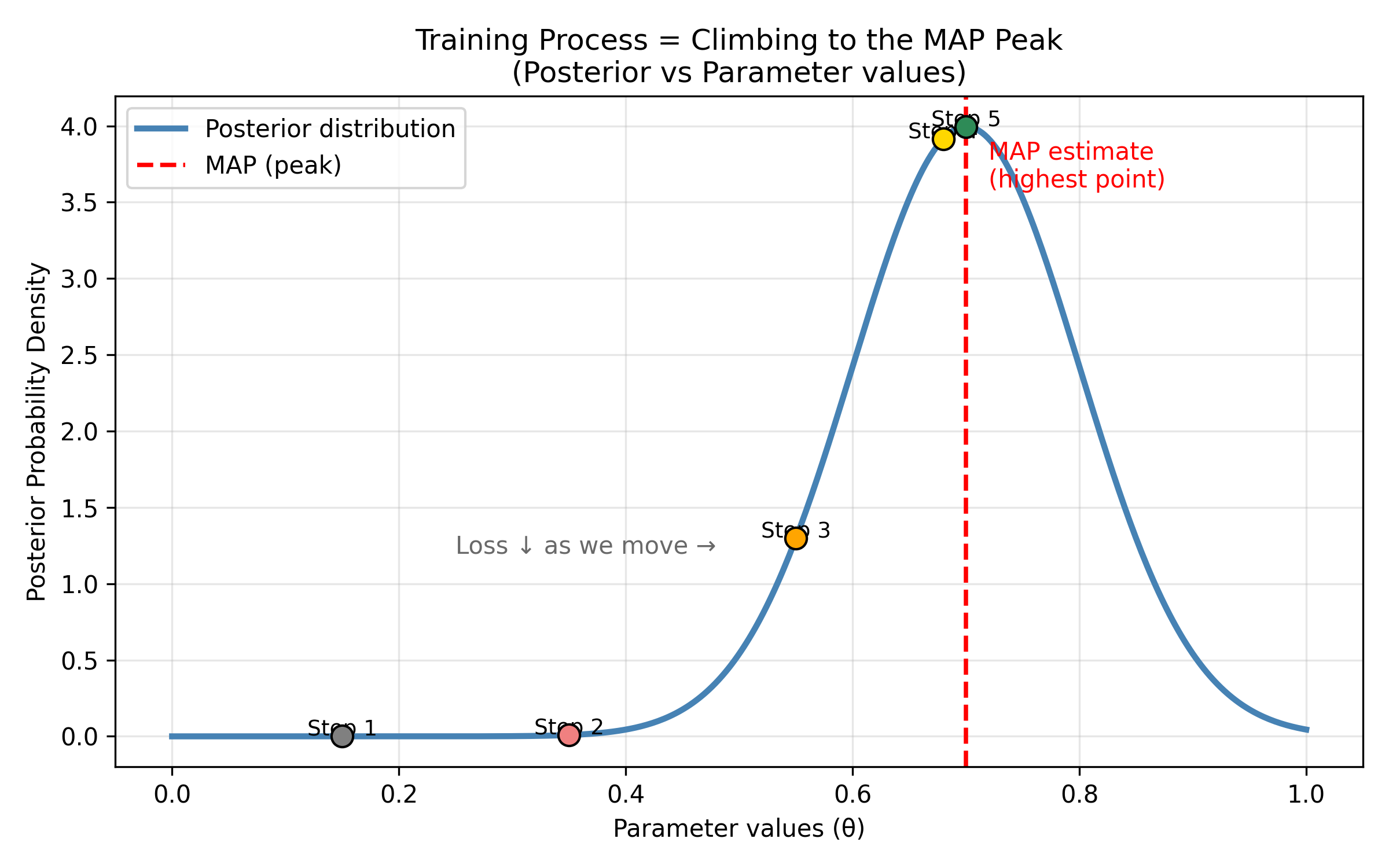Training Process = Climbing to the MAP Peak
