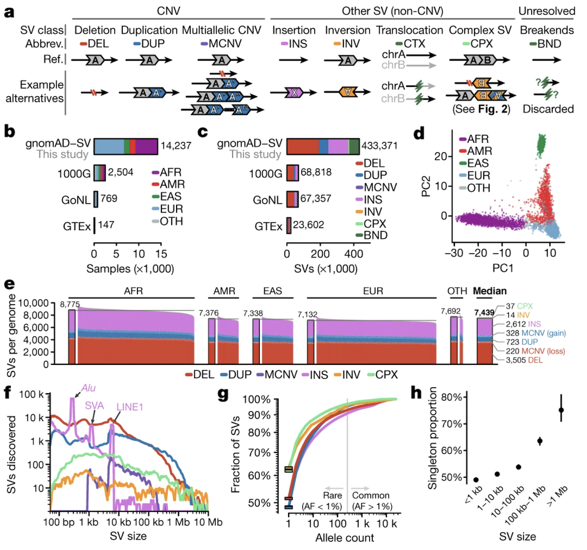 Collins et al. 2020, Nature - Figure 1