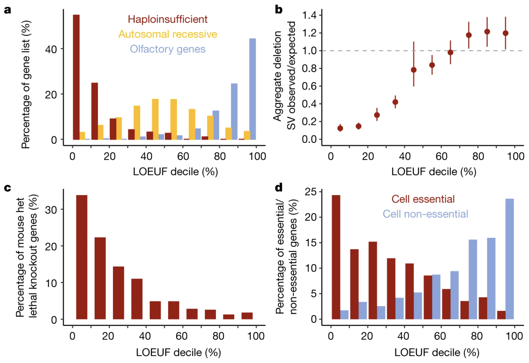 Karczewski et al. 2020, Nature - Figure 3