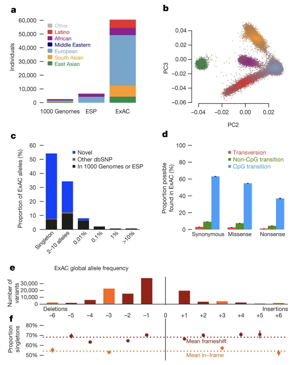 Lek et al. 2016, Nature - Figure 1