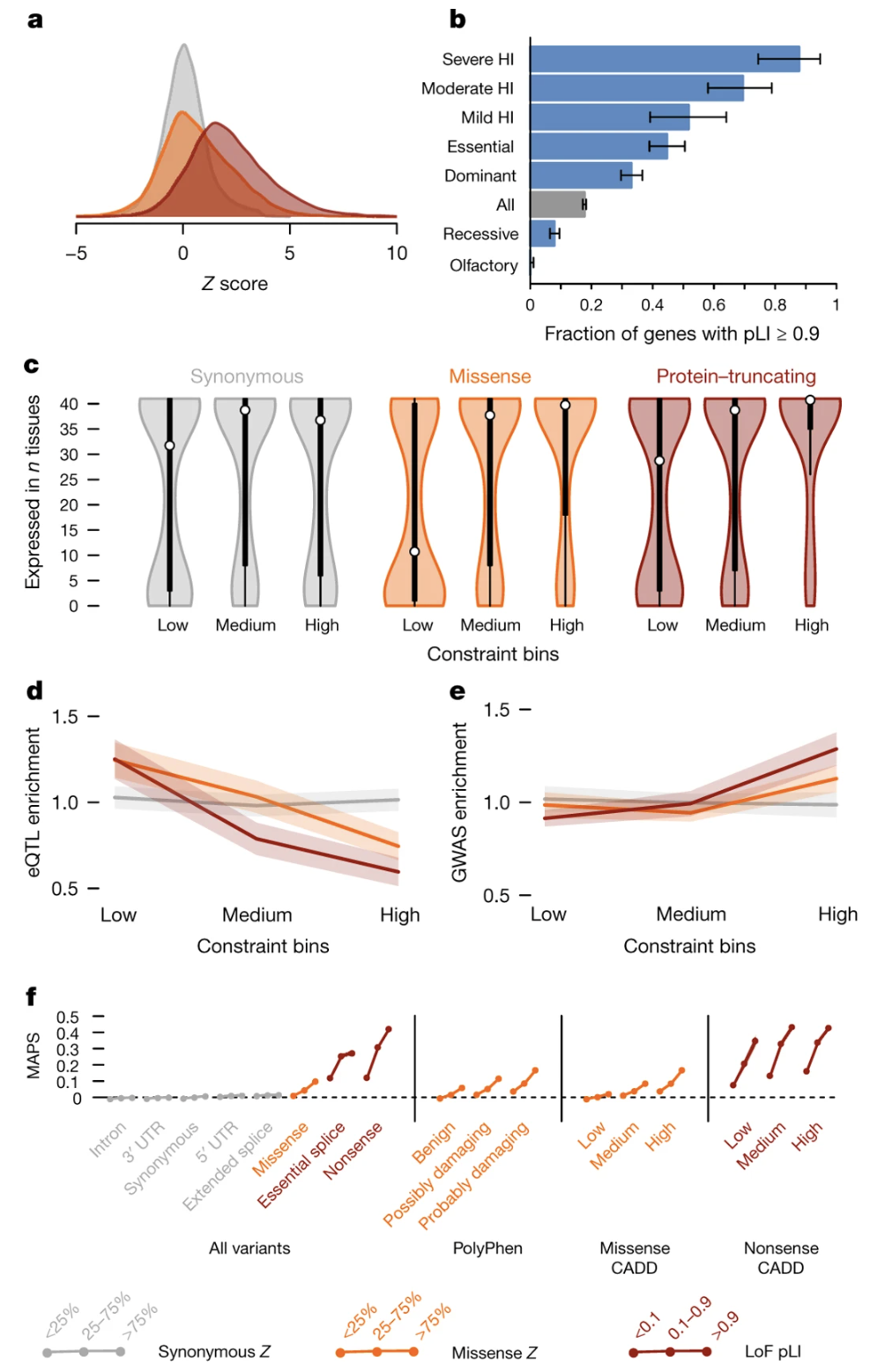 Lek et al. 2016, Nature - Figure 3