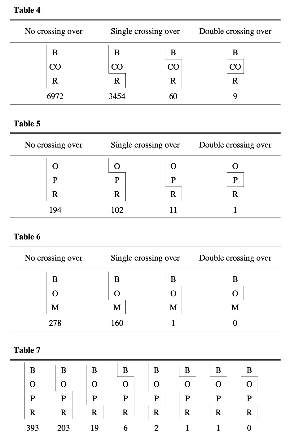 Sturtevant1913-JExpZool-Tables4-7.png