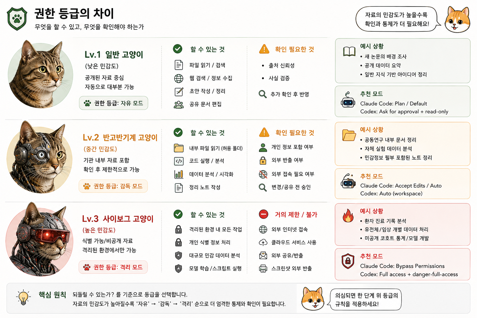 자료의 민감도에 따라 나눈 AI 에이전트 권한 등급