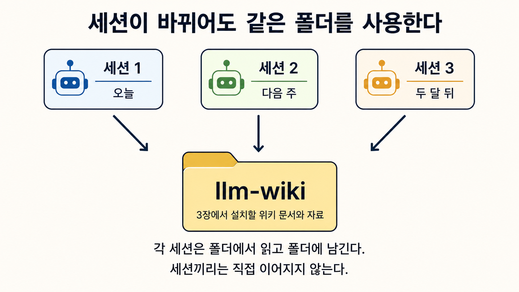 세 개의 세션이 같은 llm-wiki 폴더를 사용하는 구조