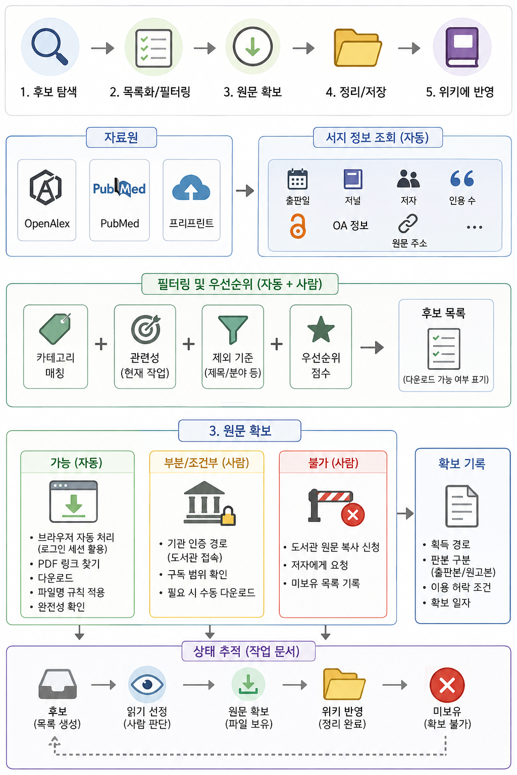 논문 후보 탐색부터 원문 확보와 위키 반영까지의 흐름