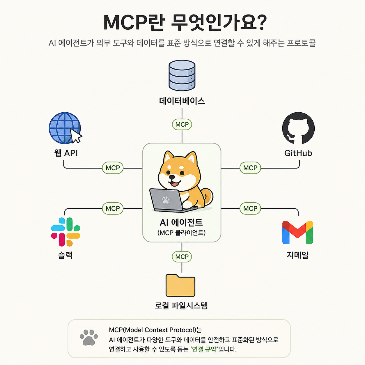 MCP가 AI 에이전트와 외부 도구를 연결하는 구조