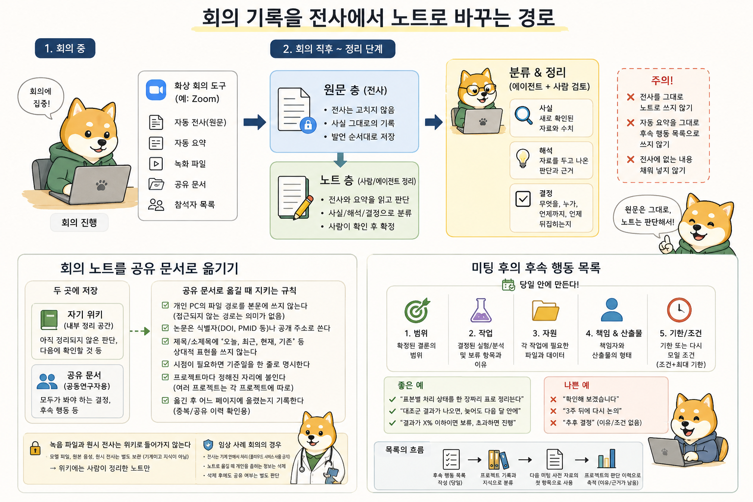 회의 기록을 전사에서 검토된 노트와 후속 행동으로 바꾸는 경로