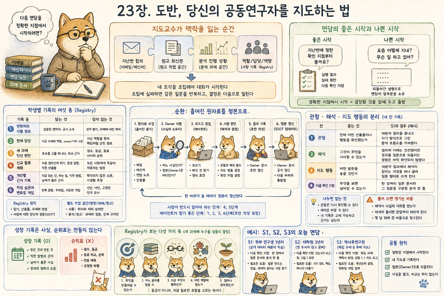 도반의 맥락을 읽고 관찰과 해석과 지도 행동을 나누는 흐름