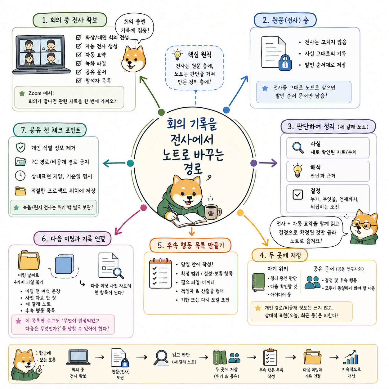 PI의 외부 행사에서 회의 전사를 노트와 후속 행동으로 바꾸는 흐름