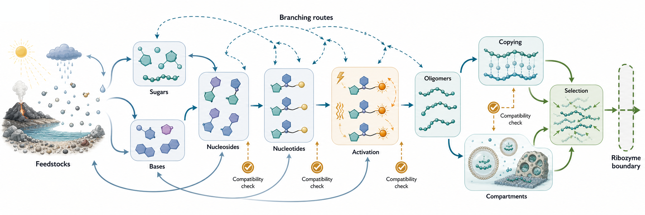 Figure 7.1. From Feedstocks to Informational Polymers