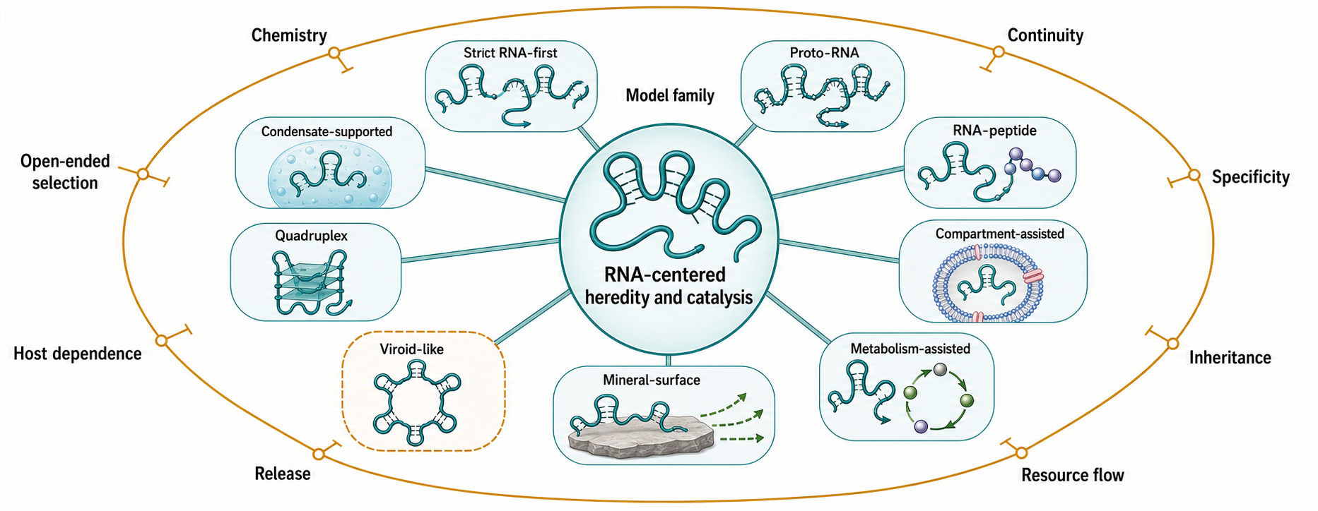 Figure 8.1. Family of RNA World Models