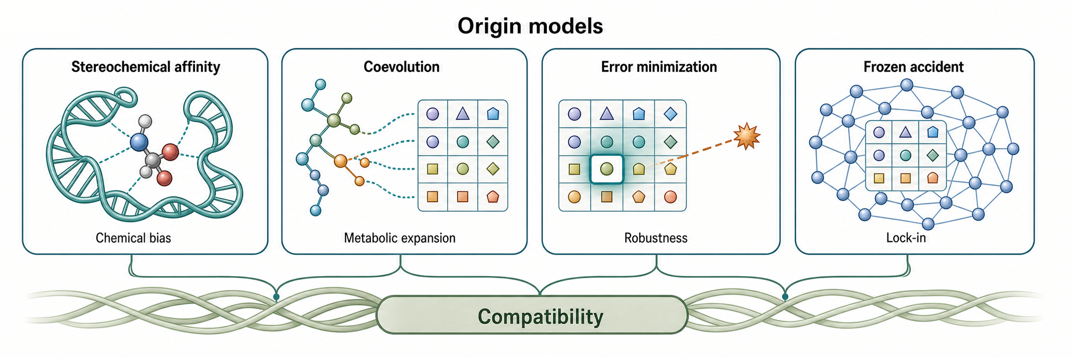 Figure 10.1. Genetic-Code Origin Model Families