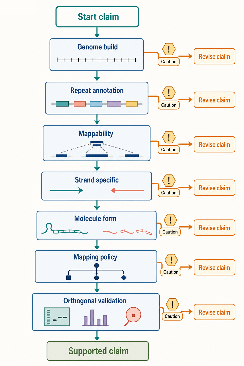 Figure 16.5. Artifact Triage for Repeat-Derived RNA Records