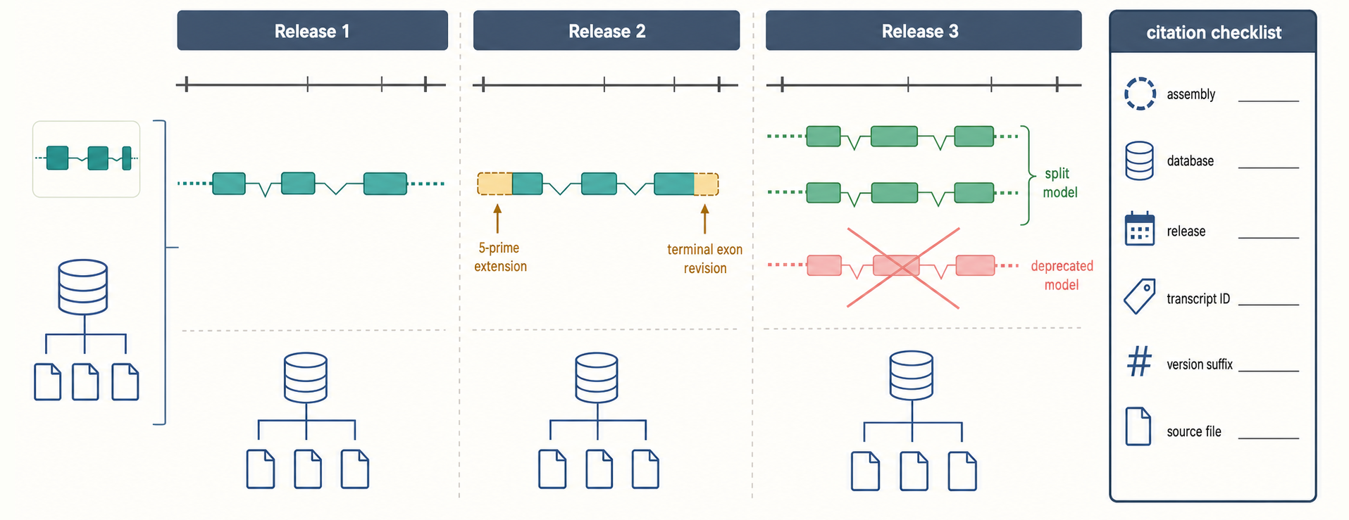 Figure 18.5. Annotation Drift Across Releases
