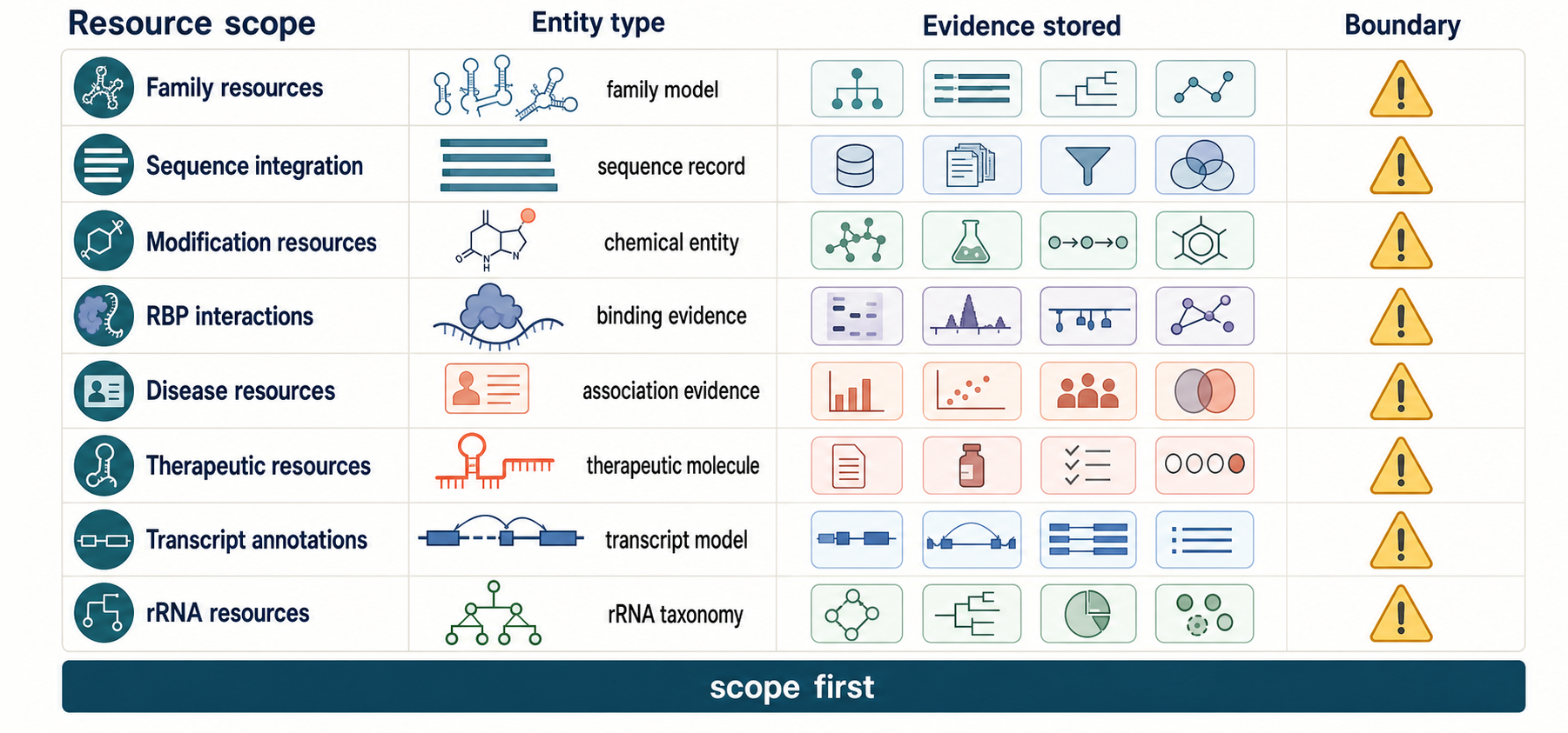 Figure 19.2. RNA Database Scope Map