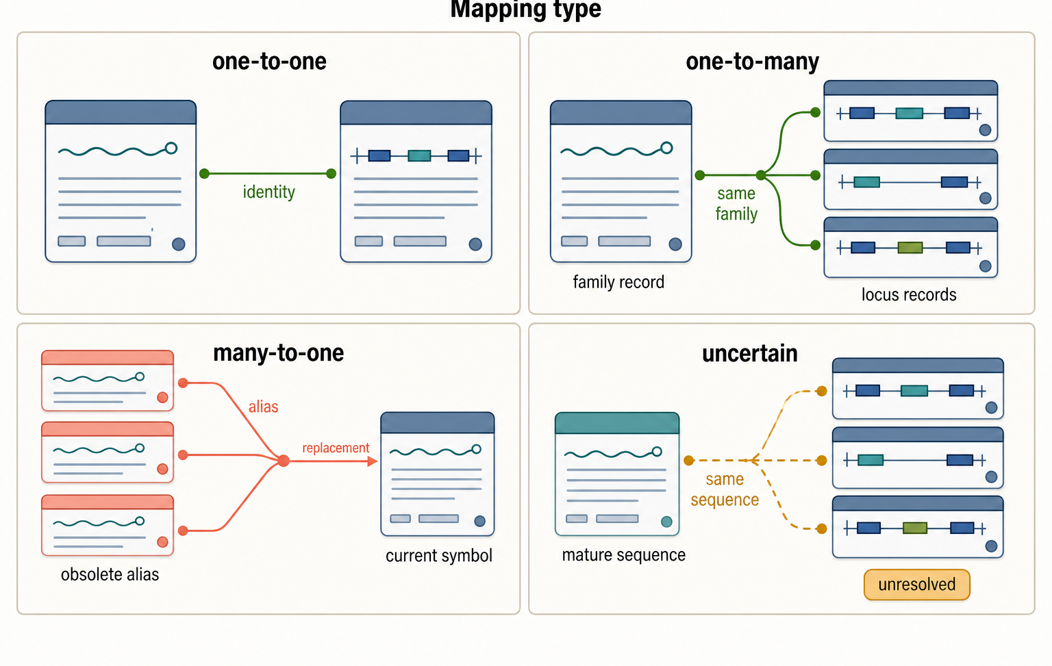 Figure 19.3. Cross-Database Mapping Is Not Always Identity