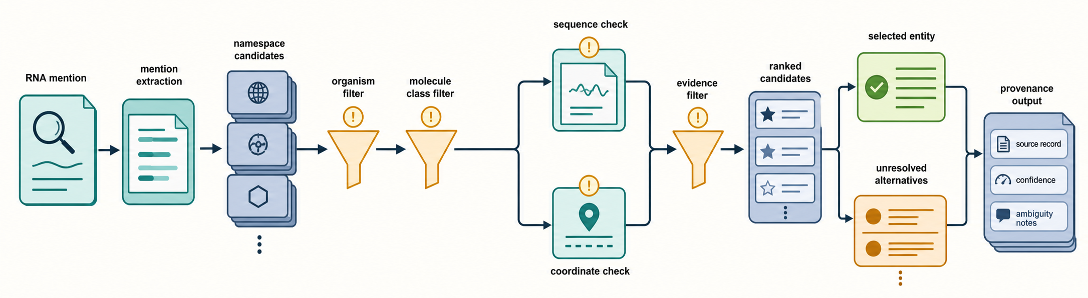 Figure 19.5. Ambiguity-Resolution Workflow for RNA Mentions