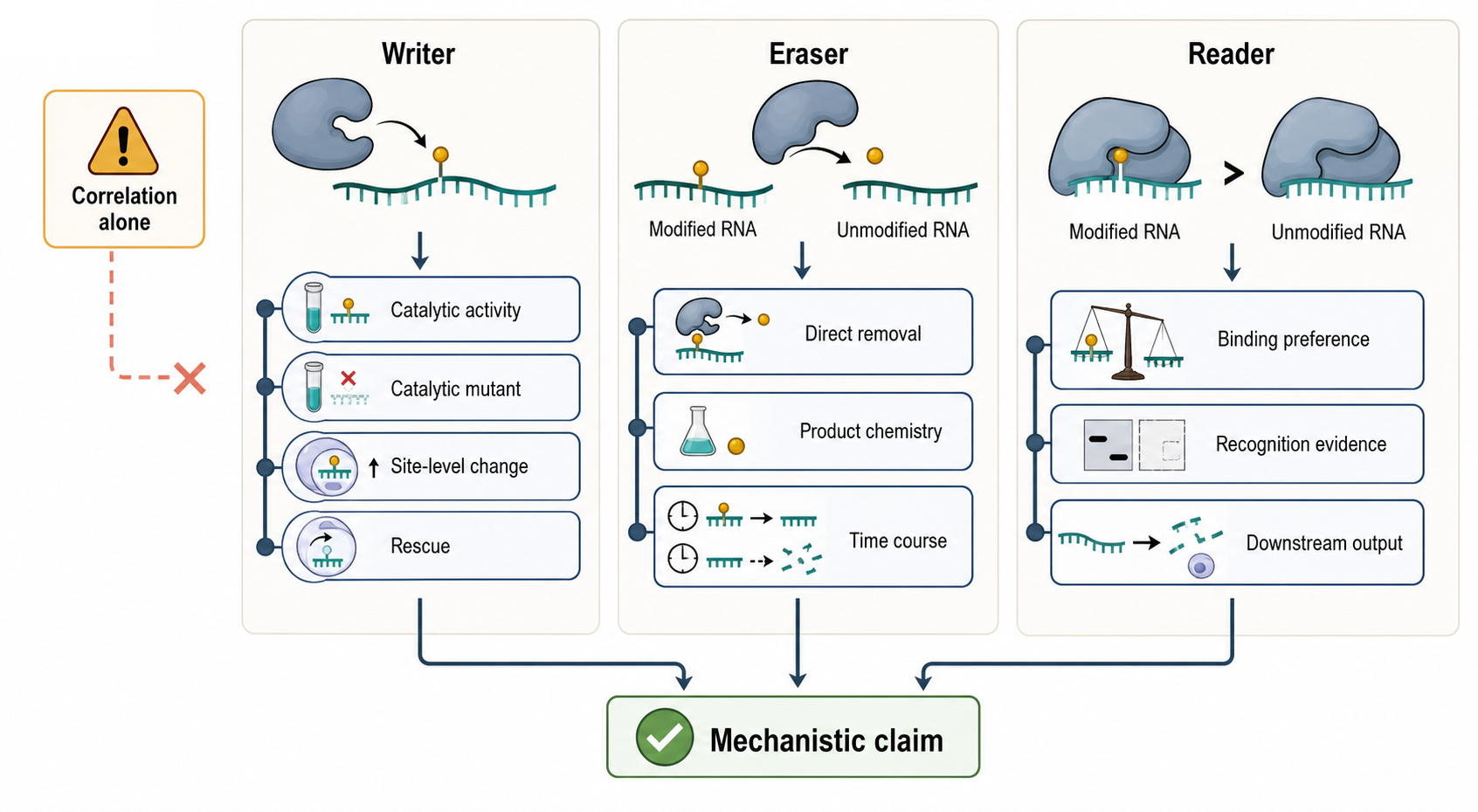 Figure 46.4. Writer, Eraser, and Reader Evidence Standards