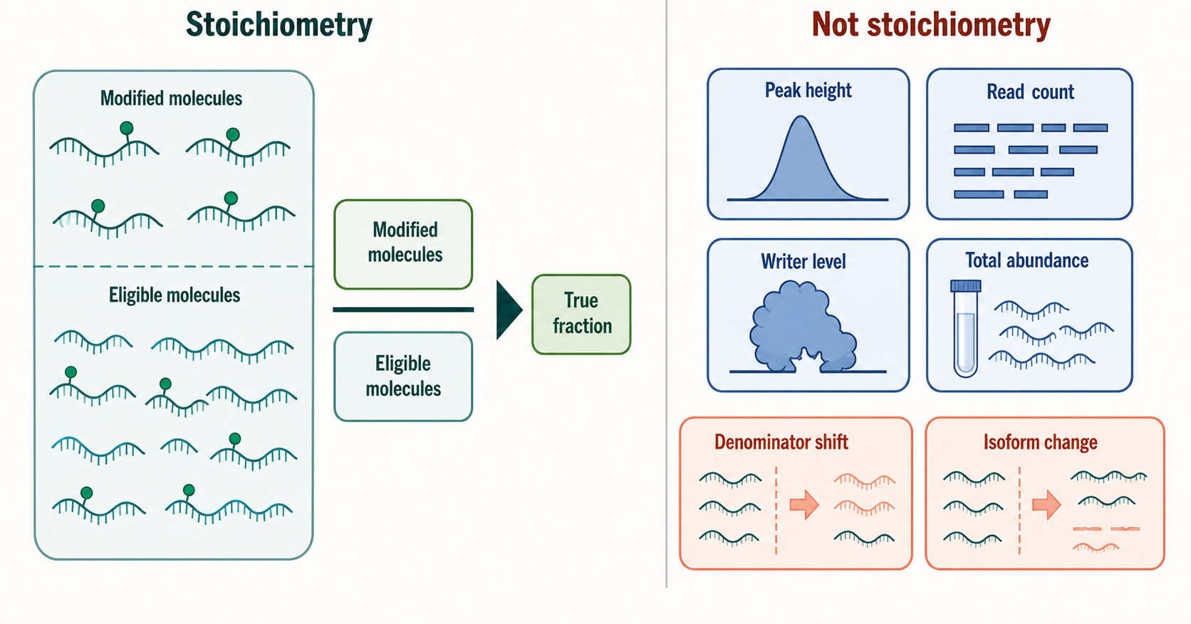 Figure 52.2. Stoichiometry Is a Denominator-Aware Fraction