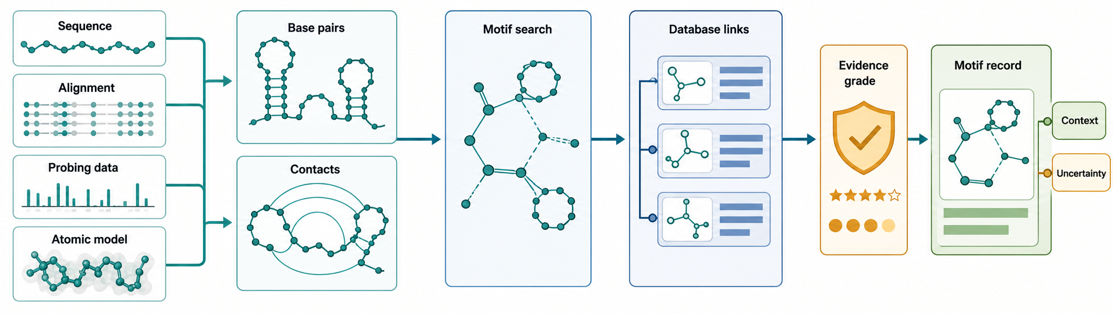 Figure 53.5. RNA Structural Annotation Workflow