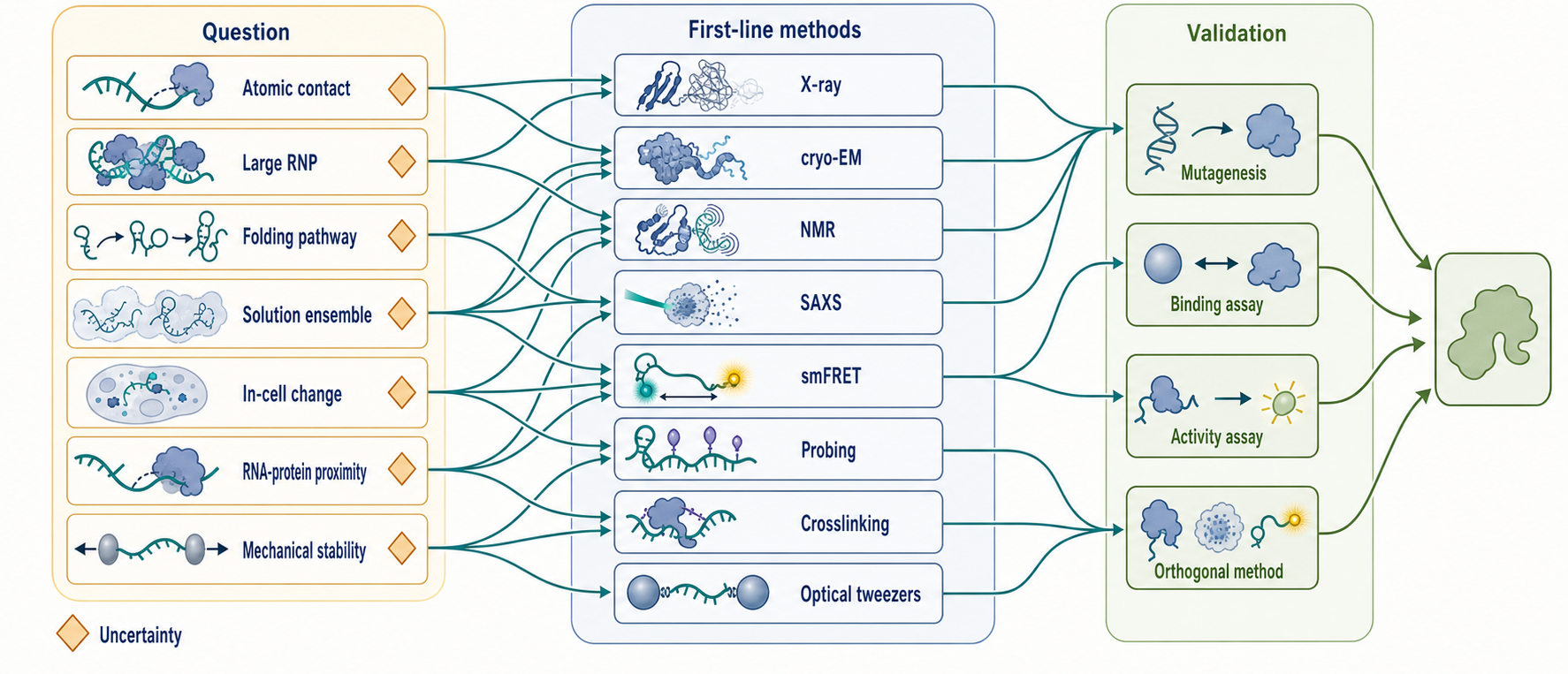 Figure 59.1. Method-Choice Map for RNA and RNP Structural Questions
