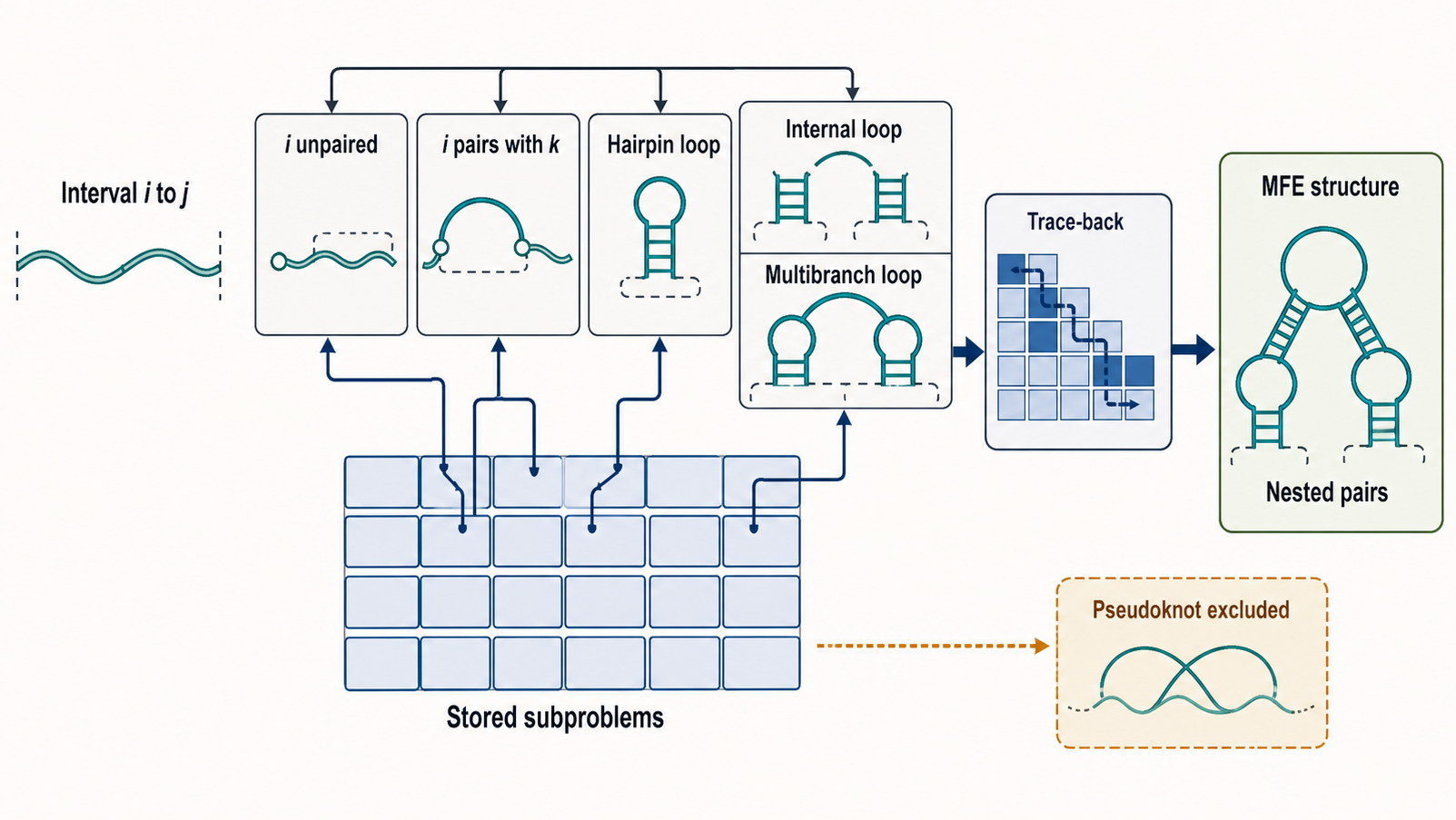 Figure 60.1. Dynamic-Programming Recursion for MFE Folding