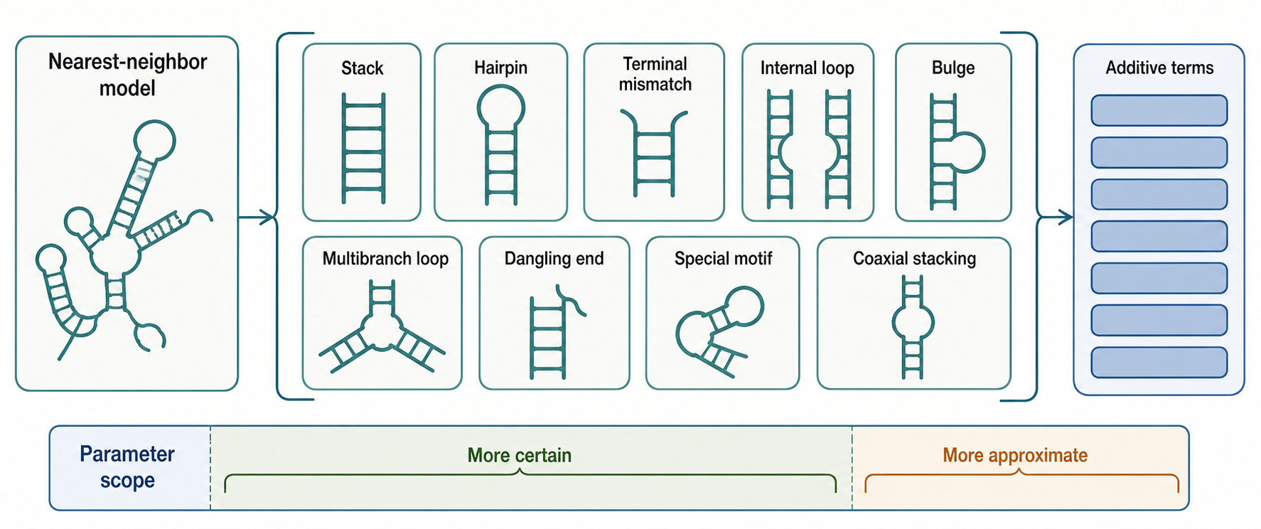 Figure 60.3. Energy Terms in a Nearest-Neighbor Folding Model