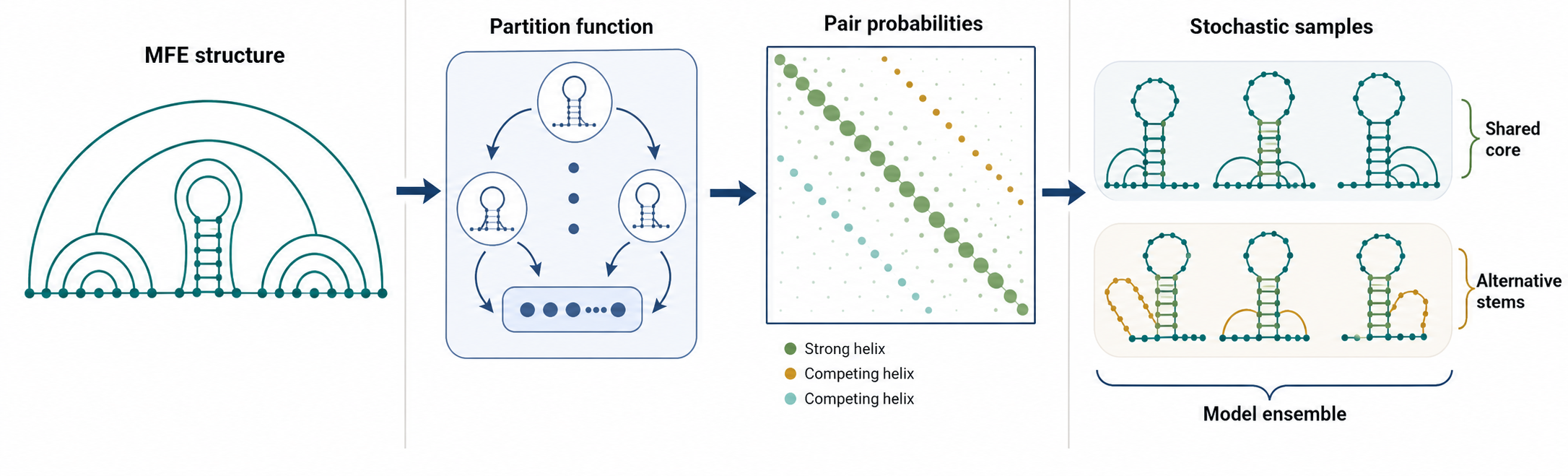 Figure 61.1. From One Best Structure to an Ensemble