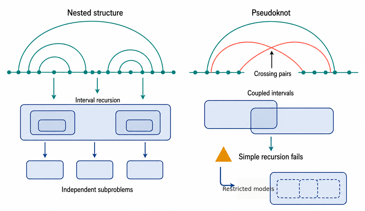 Figure 61.2. Why Pseudoknots Break Simple Interval Recursion