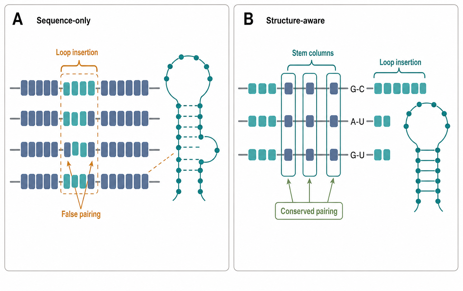 Figure 62.1. Structure-Aware Alignment Versus Sequence-Only Alignment