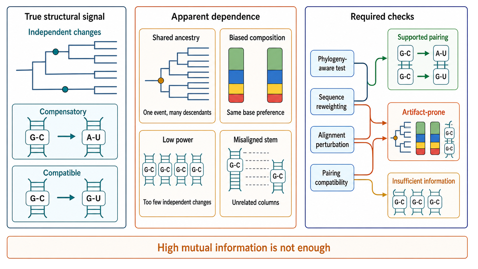 Figure 62.4. True Structural Covariation Versus Apparent Dependence