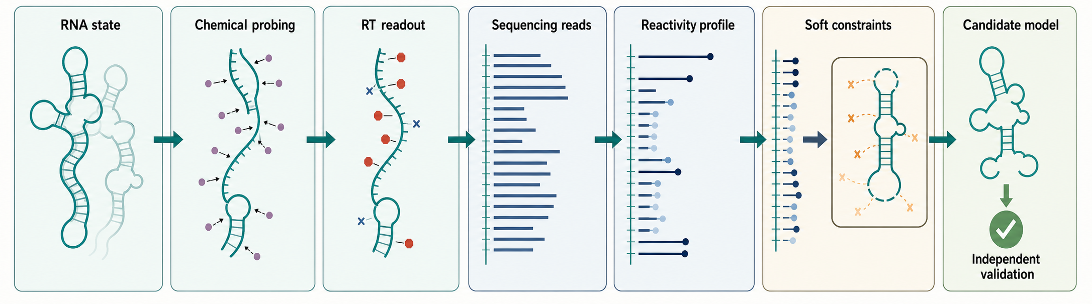 Figure 63.1. Constraint-Data Handoff to Structural Inference