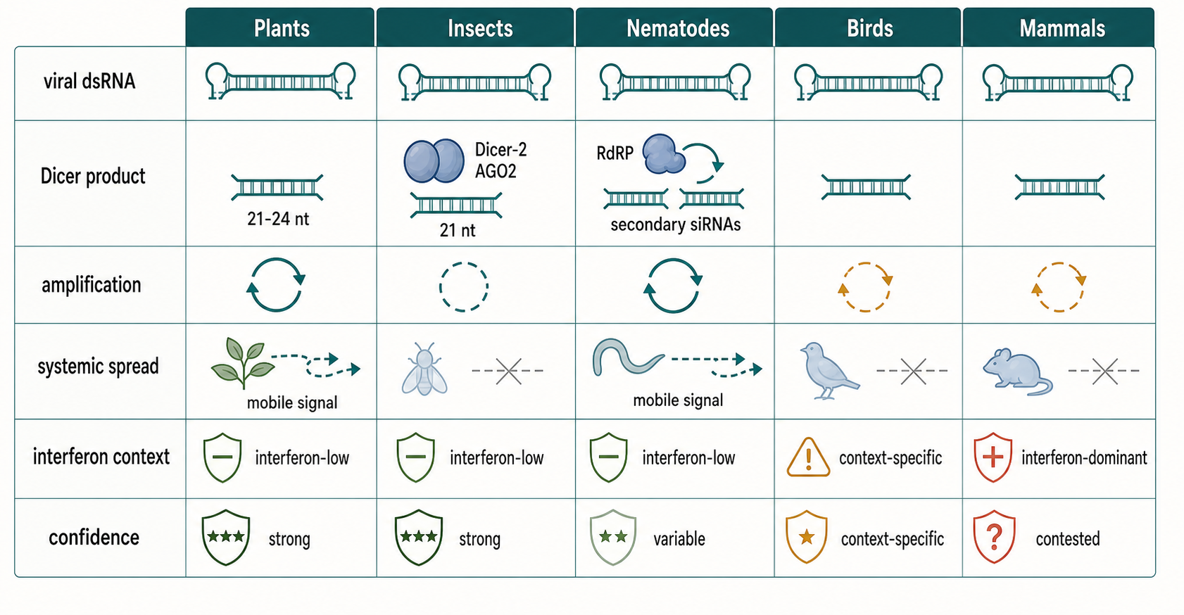 Figure 87.2. Antiviral RNAi diversity across host lineages