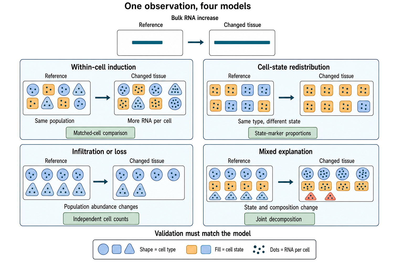 Figure 106.5. Four Biological Explanations for One Bulk RNA Change