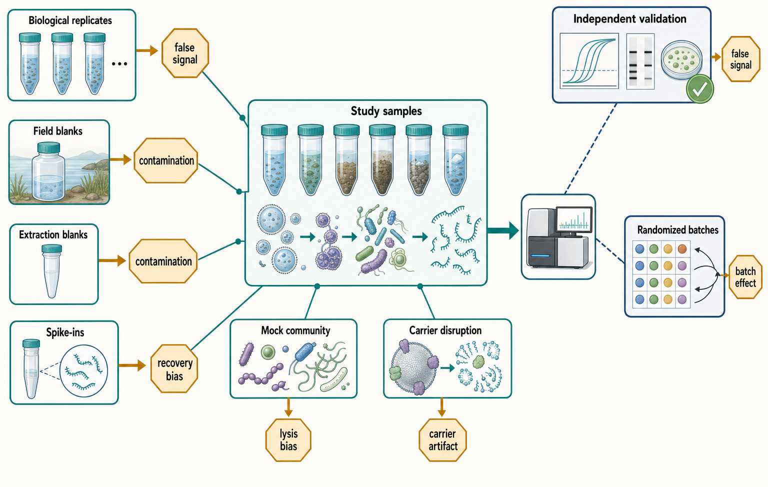 Figure 107.4. Control Architecture for Low-Biomass Extracellular and Surface RNA Studies