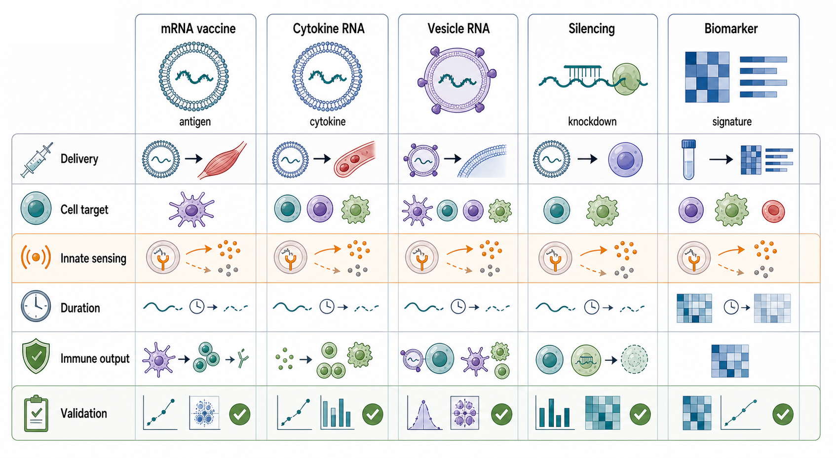 Figure 110.4. RNA technologies in immune intervention and measurement