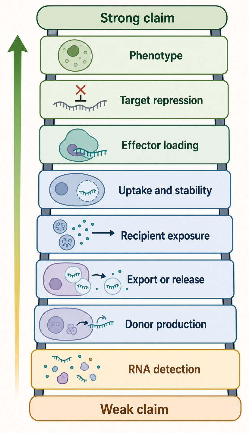 Figure 113.2. Evidence ladder for cross-kingdom RNA communication