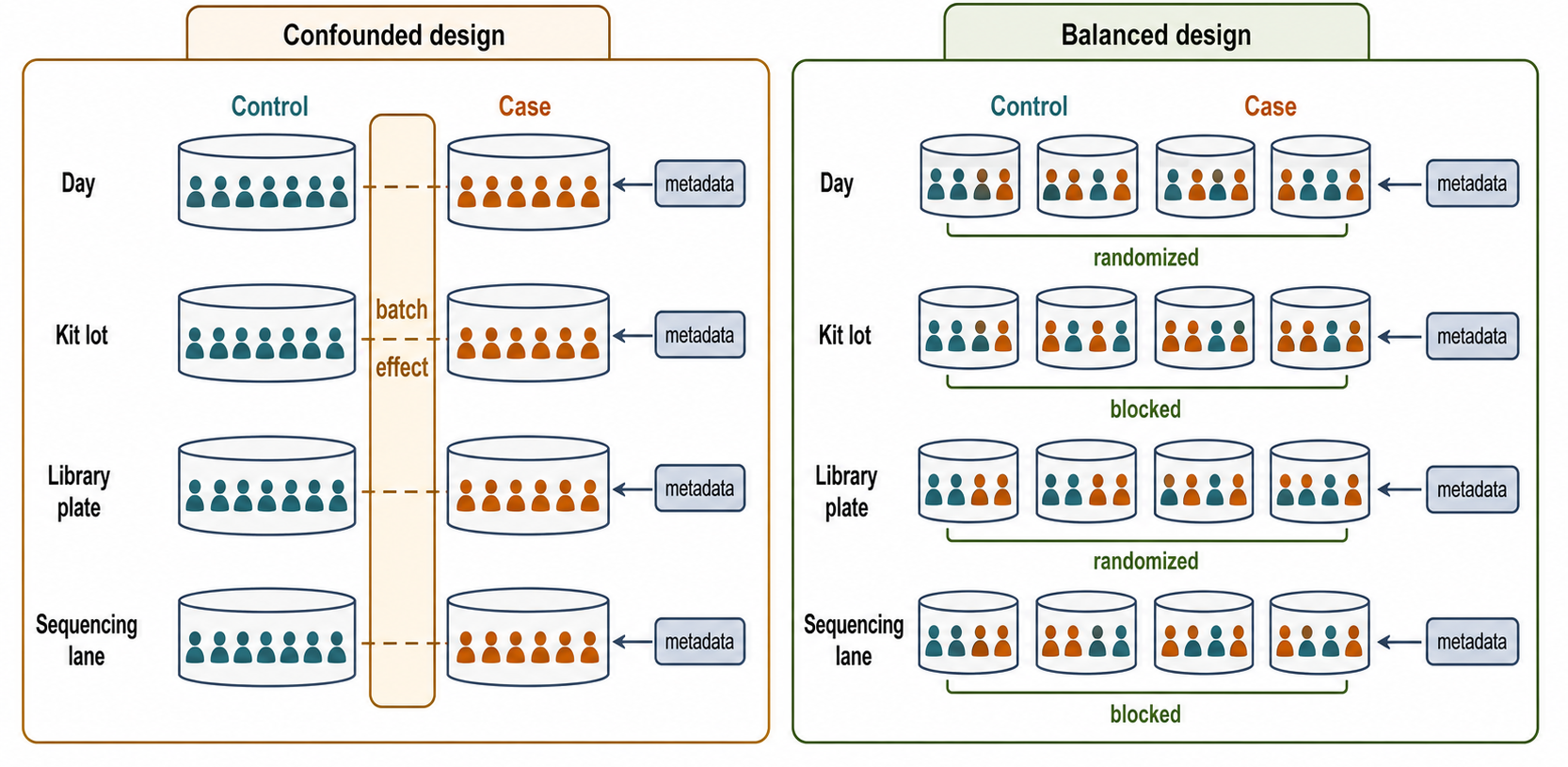 Figure 122.5. Batch-Effect Design and Randomization Schematic