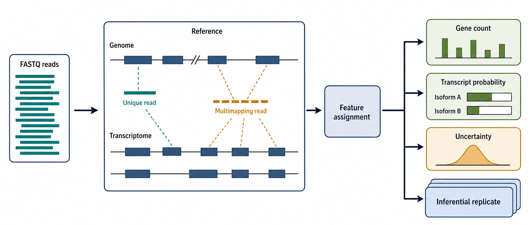 Figure 125.4. From Reads to Features to Uncertainty.