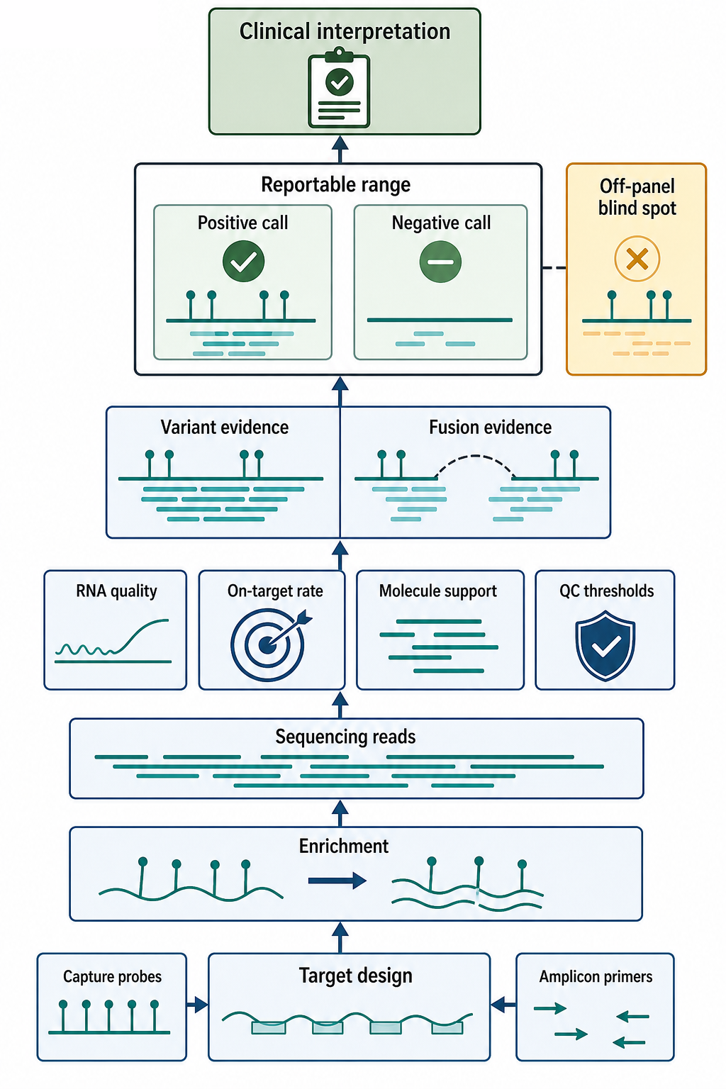 Figure 125.5. Targeted RNA-Seq Evidence Ladder.