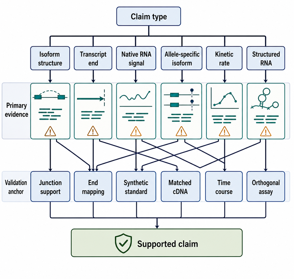 Figure 128.5. Claim-specific validation routing