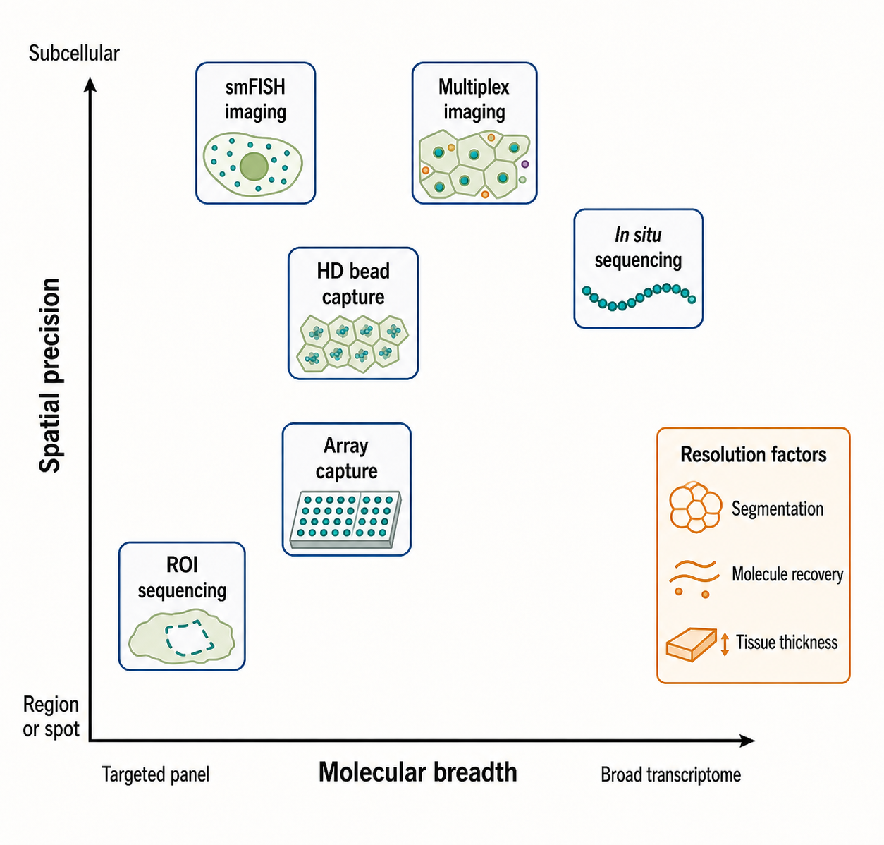 Figure 130.2. Spatial transcriptomics platform tradeoff map