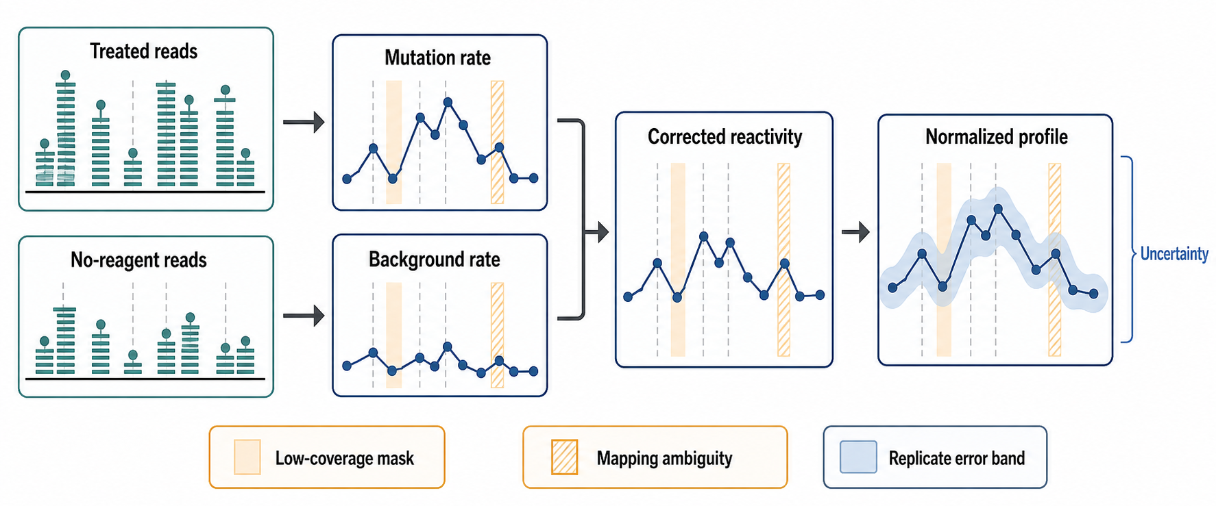 Figure 131.4. Mutational Readout Generation and Normalization