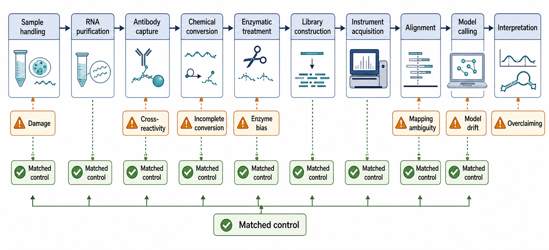 Figure 132.6. False-discovery sources by workflow stage